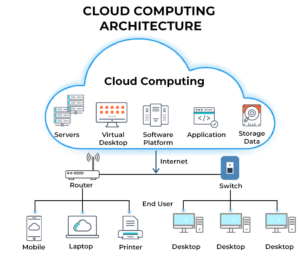 Read more about the article How Does Cloud Computing Work?