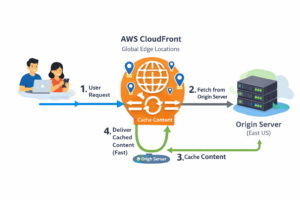 Read more about the article How AWS CloudFront Works: Simplifying Content Delivery