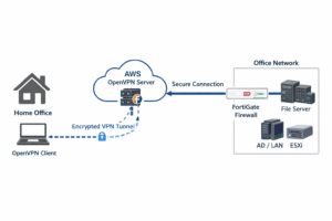 Read more about the article Outline VPN and OpenVPN on AWS