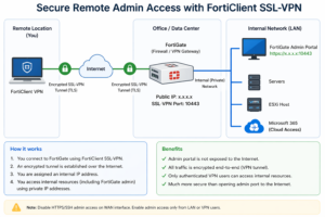 Read more about the article Secure Remote Admin Access with FortiClient SSL-VPN