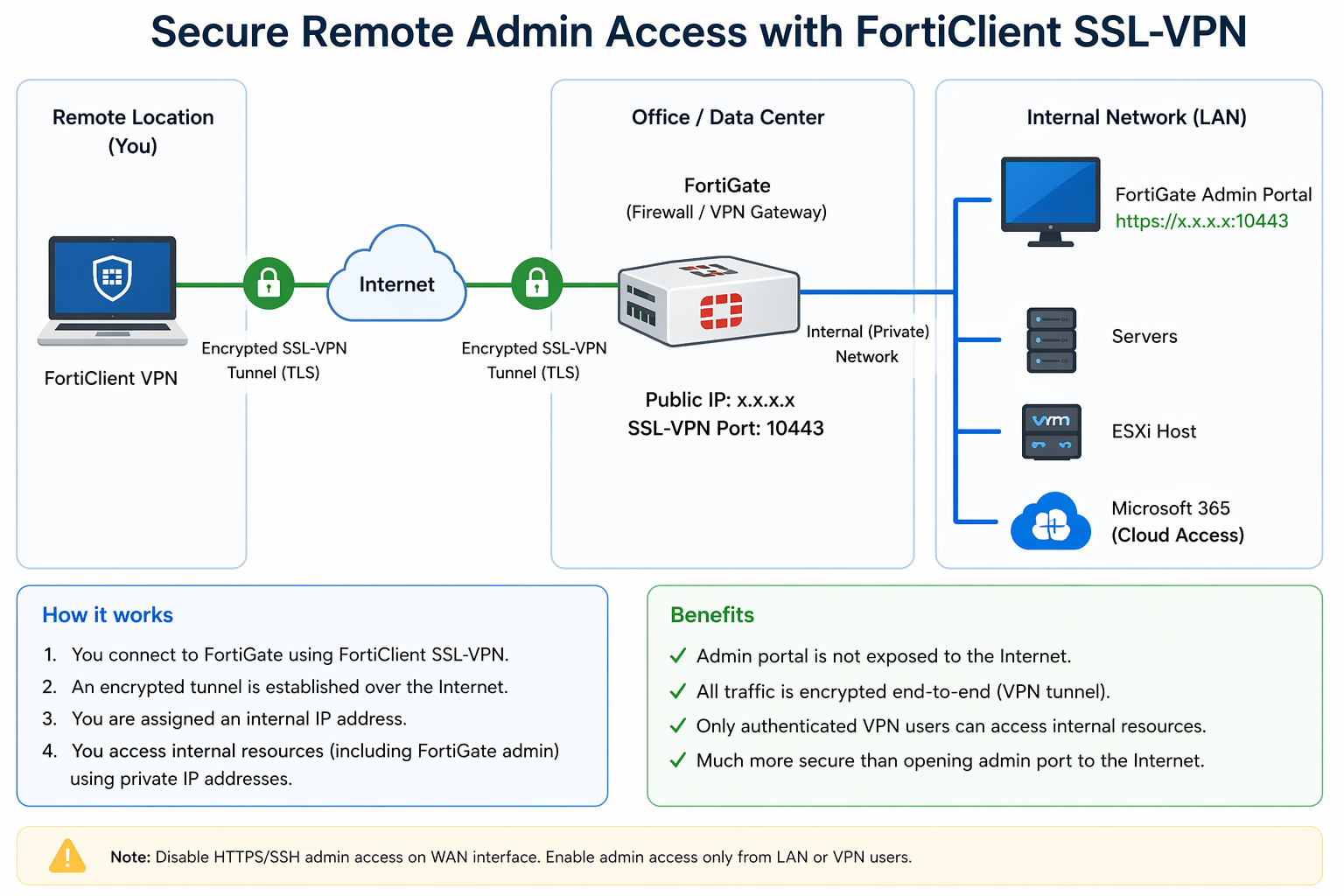 Read more about the article Secure Remote Admin Access with FortiClient SSL-VPN