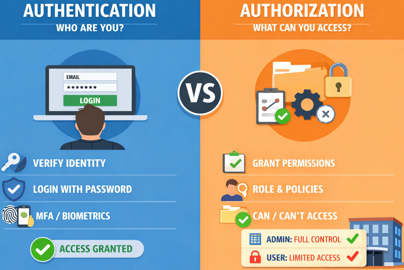 Read more about the article Authentication & Authorization