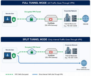 Read more about the article VPN Split Tunnel vs Full Tunnel: Which One Should You Use?