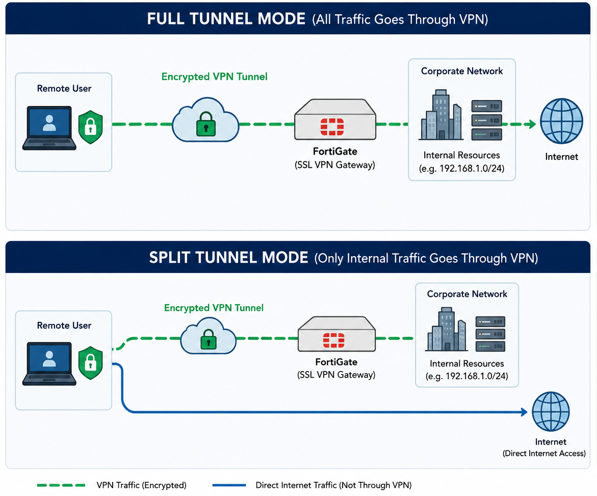Read more about the article VPN Split Tunnel vs Full Tunnel: Which One Should You Use?