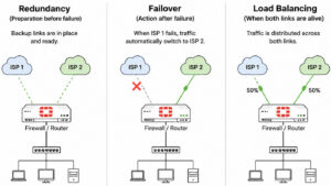 Read more about the article Redundancy vs Failover vs Load Balancing in Networking