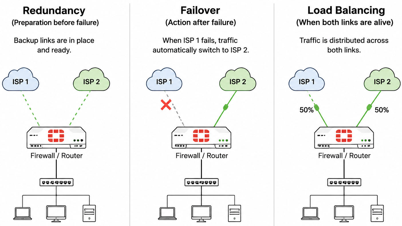 Read more about the article Redundancy vs Failover vs Load Balancing in Networking