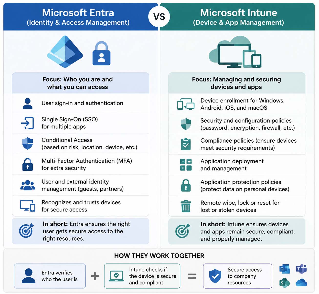 Read more about the article Microsoft Entra Vs Microsoft Intune