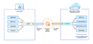 Read more about the article Building a Zero Trust Security Foundation with Cloudflare