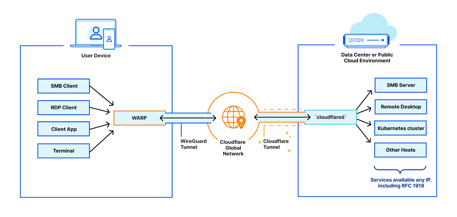 Read more about the article Building a Zero Trust Security Foundation with Cloudflare