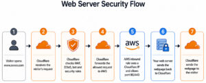 Read more about the article How Cloudflare Protects a Web Server