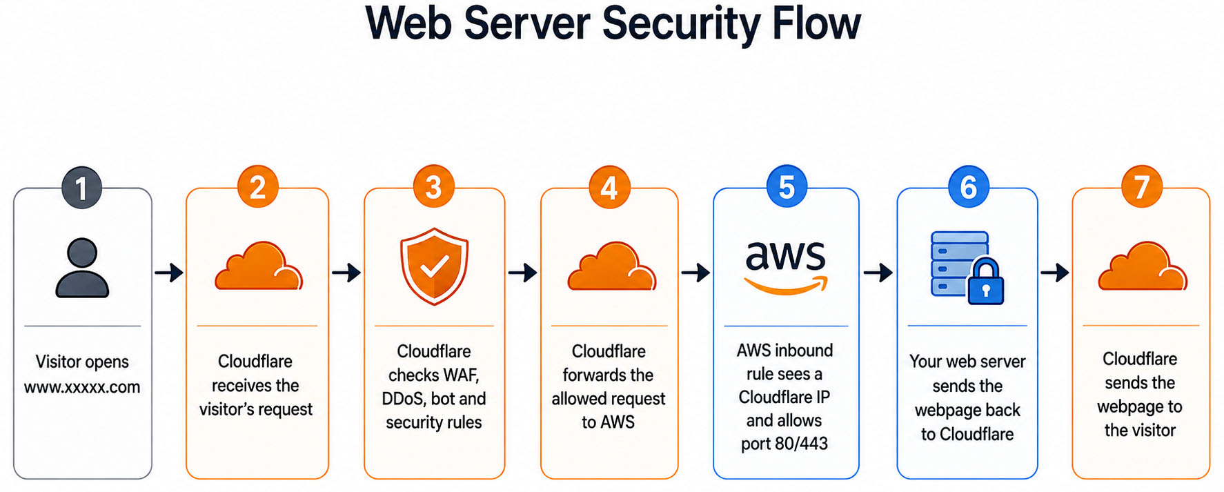 Read more about the article How Cloudflare Protects a Web Server