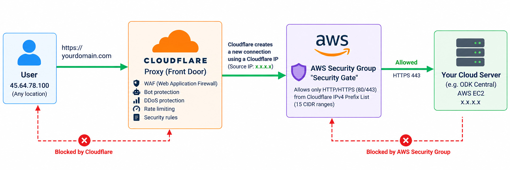 Read more about the article How to Secure a Cloud Web Server with Cloudflare and AWS Security Groups