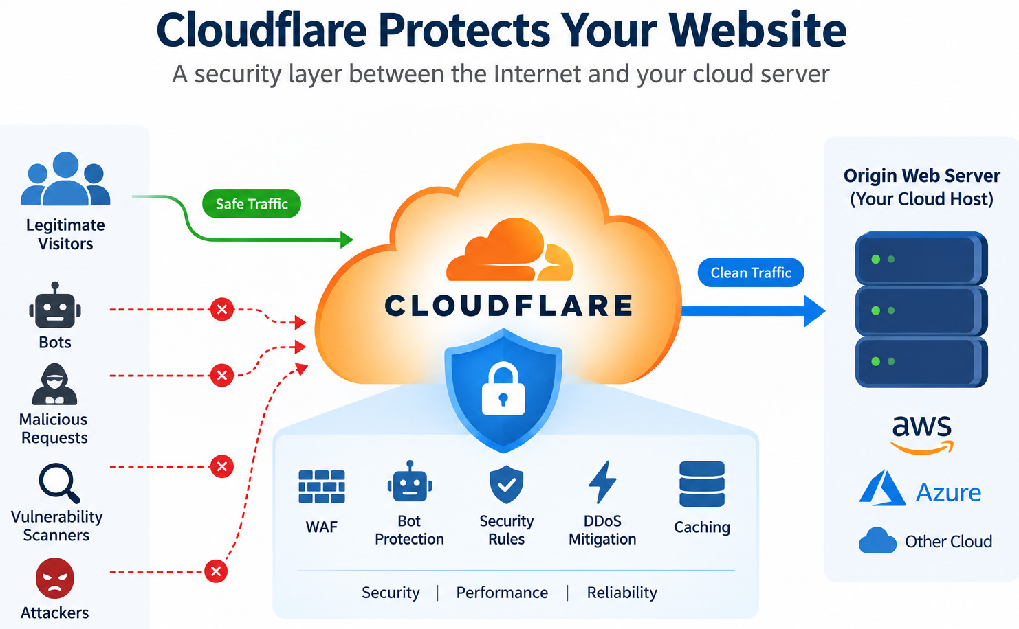 Read more about the article How to Secure a Cloud-Hosted Website with the Cloudflare Free Plan
