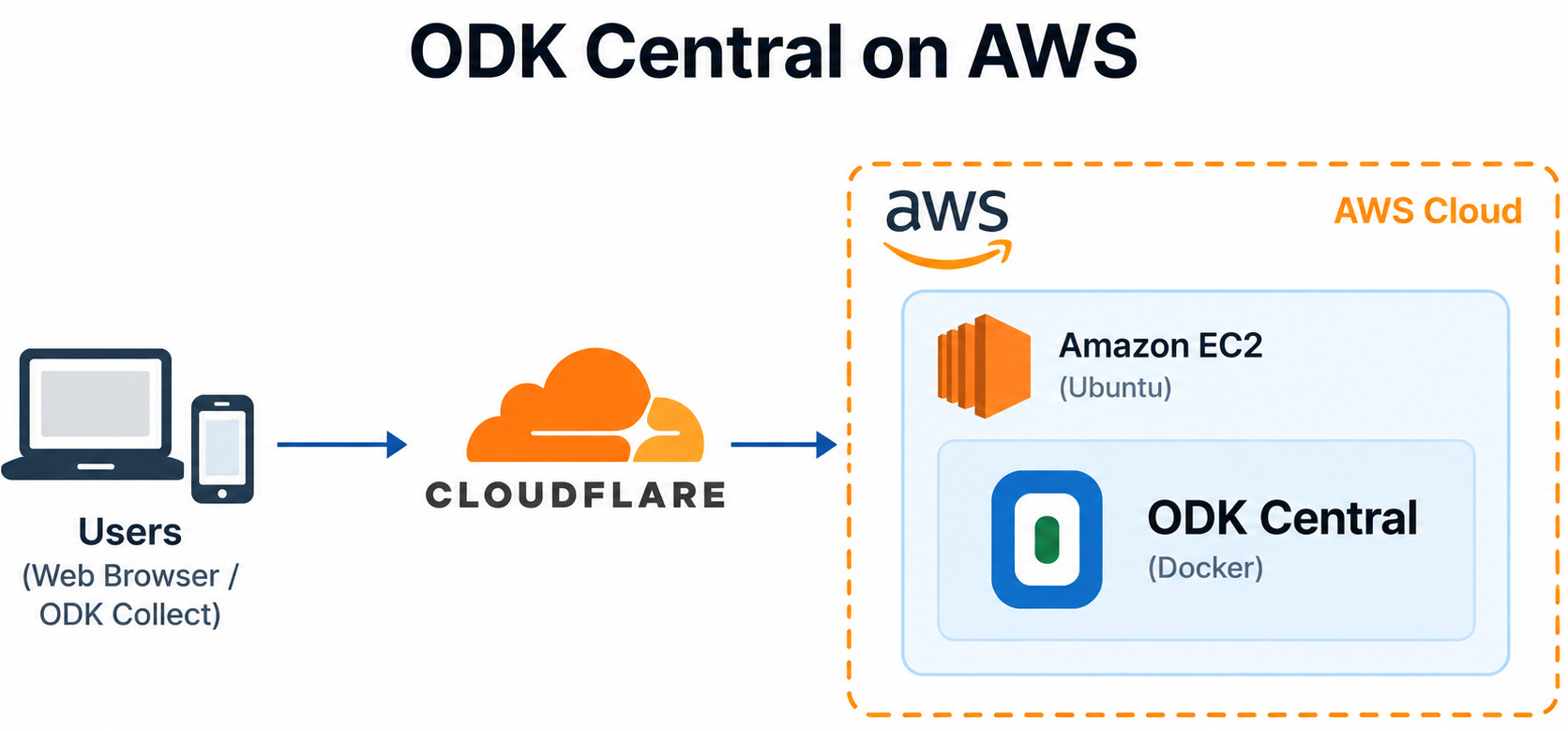 Read more about the article How to Deploy ODK Central on AWS EC2 with Ubuntu – Complete Guide